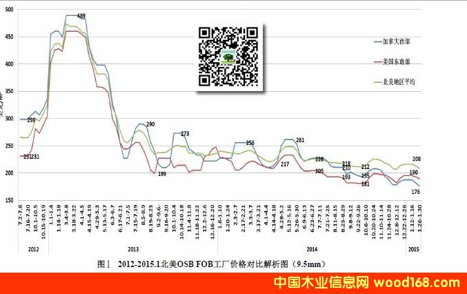 2012-2015�걱��OSB�ٻ���FOB���S�r(ji��)���߄�(sh��)�D